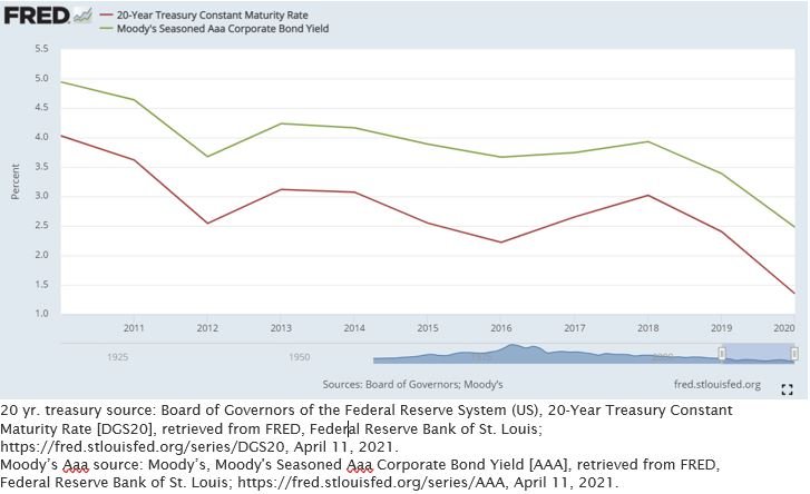 20 year Tresuries vs Moody's Aaa Corporate bond yields