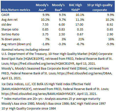 Corporate bonds historical risk return table