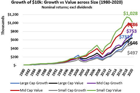Growth of $10k - Growth vs value stock returns across the size spectrum - since 1980