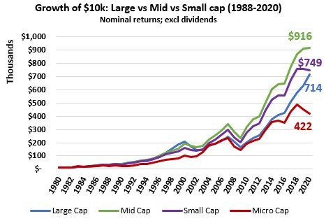 Growth of $10k - Large vs Mid vs Small cap stocks
