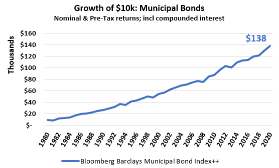 Growth of $10k - Municipal bonds