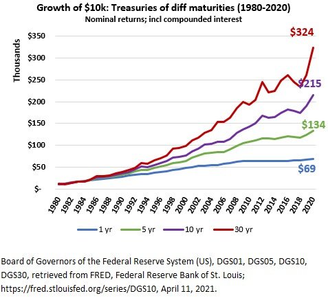 Growth of $10k in treasuries 1980-2020