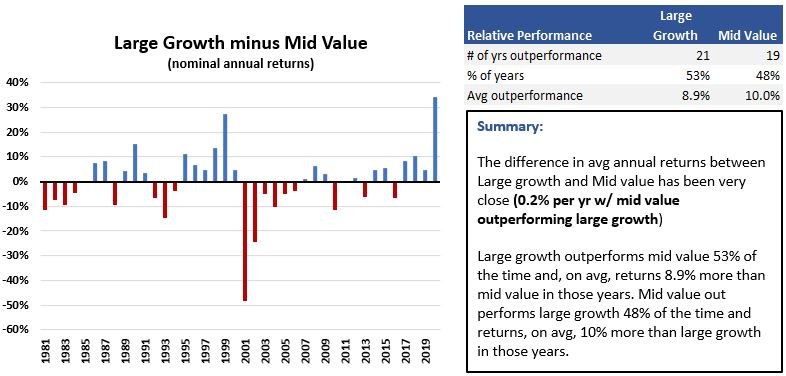 Large growth vs mid value relative performance chart and table - since 1980