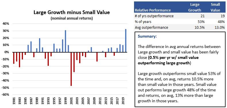 Large growth vs small value relative performance chart and table - since 1980