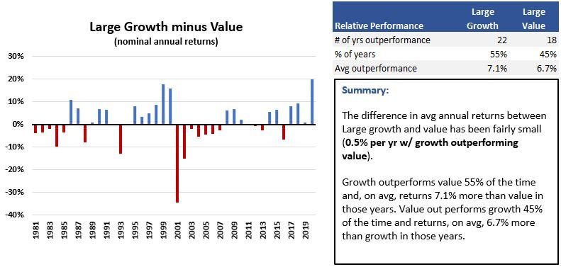 Large growth vs value relative performance chart and table - since 1980