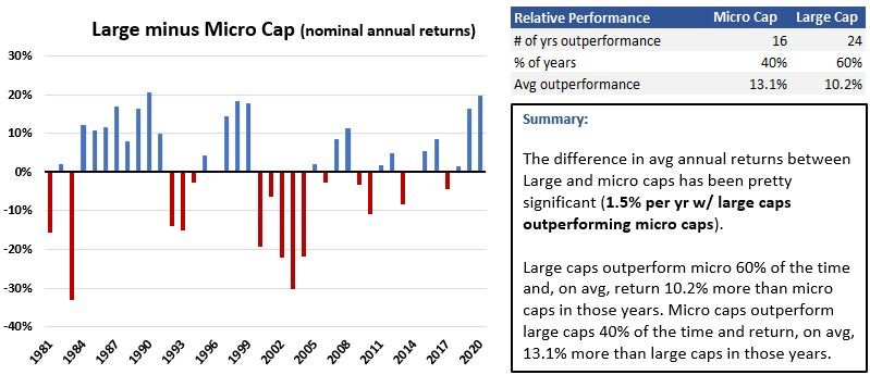 Large vs Micro cap relative performance chart and table - since 1980