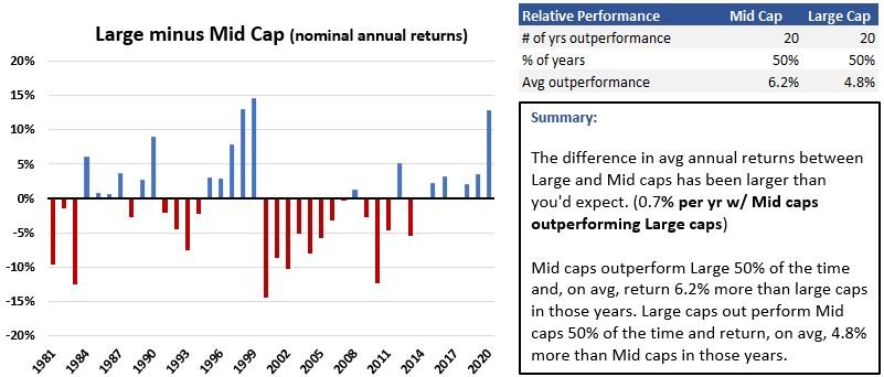 Large vs Mid cap relative performance chart and table - since 1980