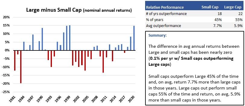 Large vs Small cap relative performance chart and table - since 1980