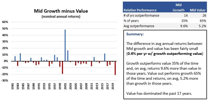 Mid growth vs value relative performance chart and table - since 1980
