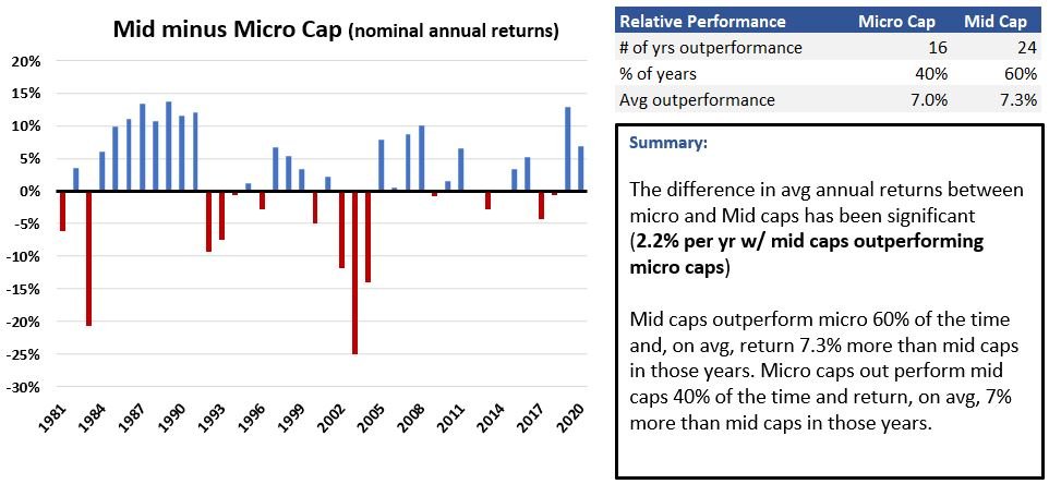 Mid vs micro cap relative performance chart and table - since 1980