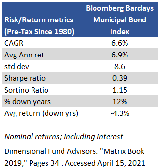 Municipal bonds risk return table - Since 1980