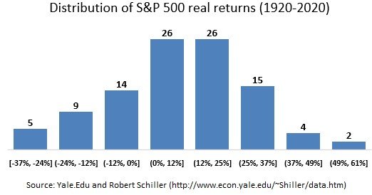 Return distribution of S&P 500 1920-2020