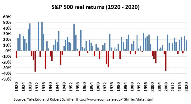 S&P 500 real returns bar chart 1920-2020