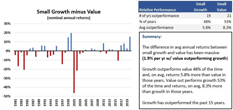 Small growth vs value relative performance chart and table - since 1980