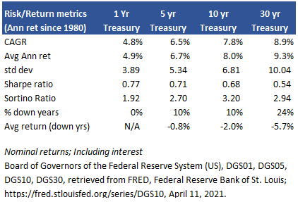 Treasury risk return table - since 1980
