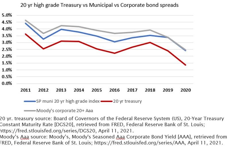 Treasury vs corporate vs muni spreads