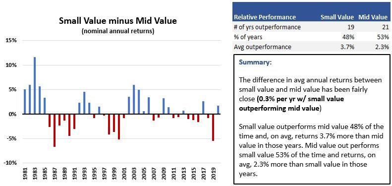small value vs mid value relative performance chart and table - since 1980