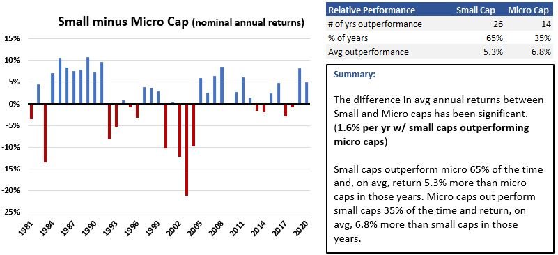 small vs Micro cap relative performance chart and table - since 1980