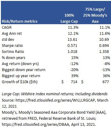 stock corporate bond diversification - hypothetical portfolio