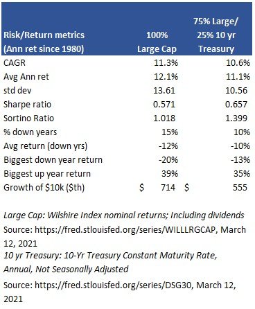 stocks treasuries diversification - hypothetical portfolio - since 1980