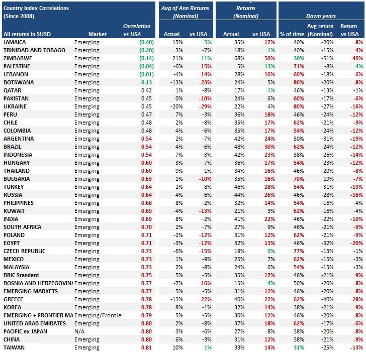 International vs US stock returns and correlations - since 2008 - Emerging Markets