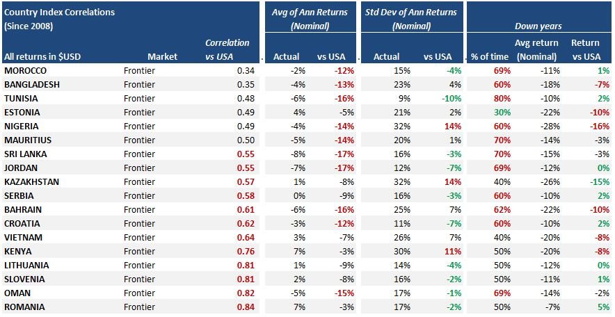 International vs US stock returns and correlations - since 2008 - Frontier Markets