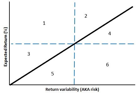 Risk vs Return line