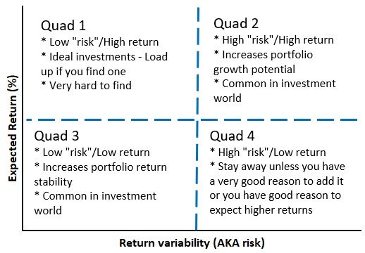 Risk vs Return quadrants
