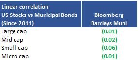 linear correlation - stocks and municipal bonds