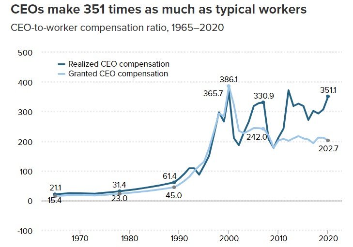 CEO to median worker pay ratio 1965-2020