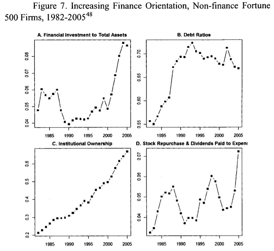 Increasing financialization of non financial firms 1982-2005