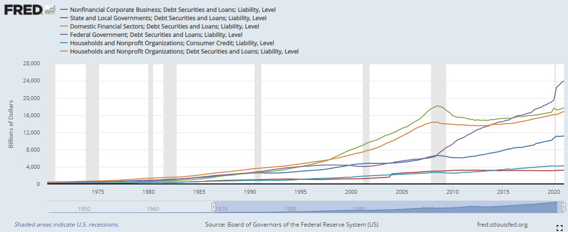 Financialization: debt securities loan liabilities by sector 1970-2021