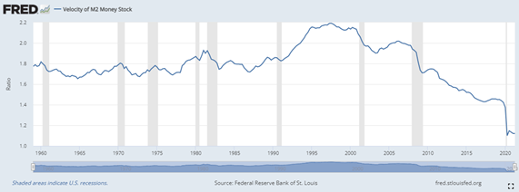 The Velocity of Money was fairly stable until 1990
