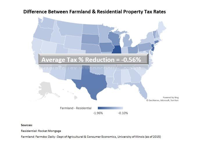 Farmland Property Tax Rates are Lower than Residential real estate 
