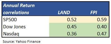 Farmland REITs Annual Return Correlations_2013-2022