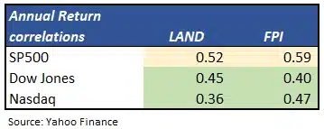 Farmland REITs Annual Return Correlations_2013-2022