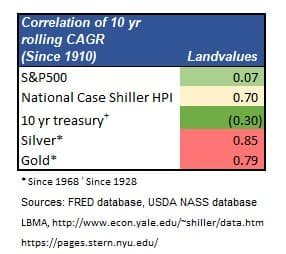 Farmland values historical correlations to stocks, bonds, real estate, silver & gold_10yr CAGR Returns_Since 1910