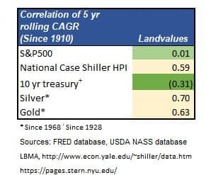 Farmland values historical correlations to stocks, bonds, real estate, silver & gold_5yr CAGR Returns_Since 1910