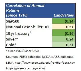 Farmland values historical correlations to stocks, bonds, real estate, silver & gold_Annual Returns_Since 1910