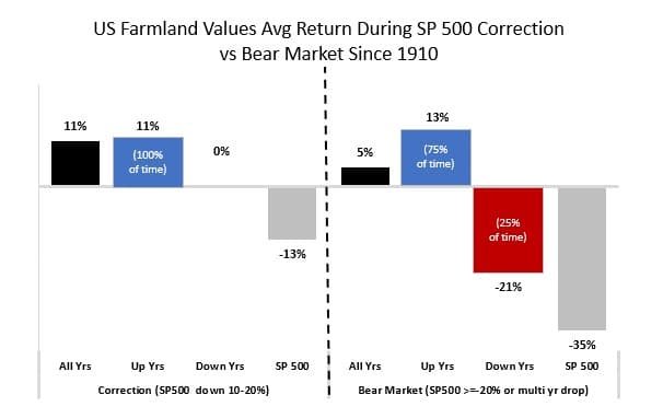 Historical Farmland Returns During Stock Market Corrections_Since 1910