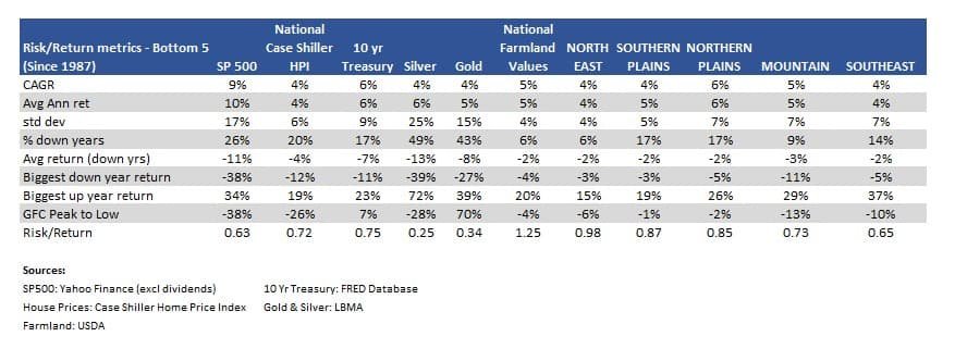 Historical Farmland Values returns vs stocks, real estate, bonds, silver & gold_By USDA Region_Since 1987_Bottom 5
