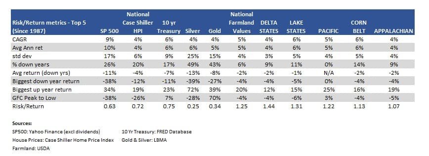 Historical Farmland Values returns vs stocks, real estate, bonds, silver & gold_By USDA Region_Since 1987_Top 5