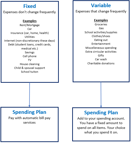 Fixed vs Variable expenses: How to incorporate into your spending plan