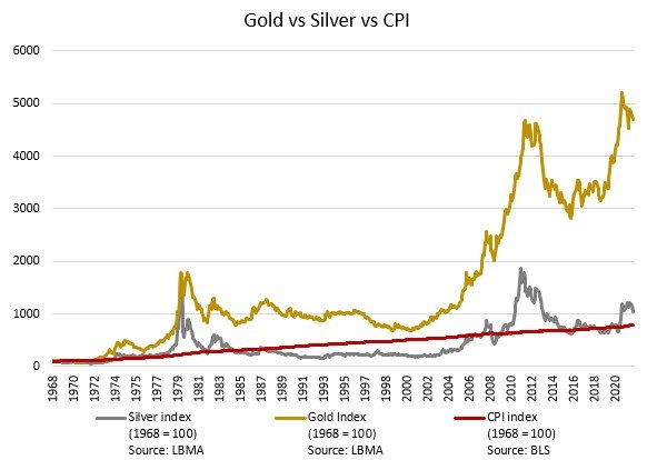 Gold and silver have helped protect yourself from inflation over long periods of time