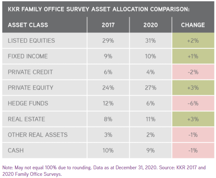 High Net worth Individuals  allocate 50% of their wealth to alternative investments as of 12/31/2020
