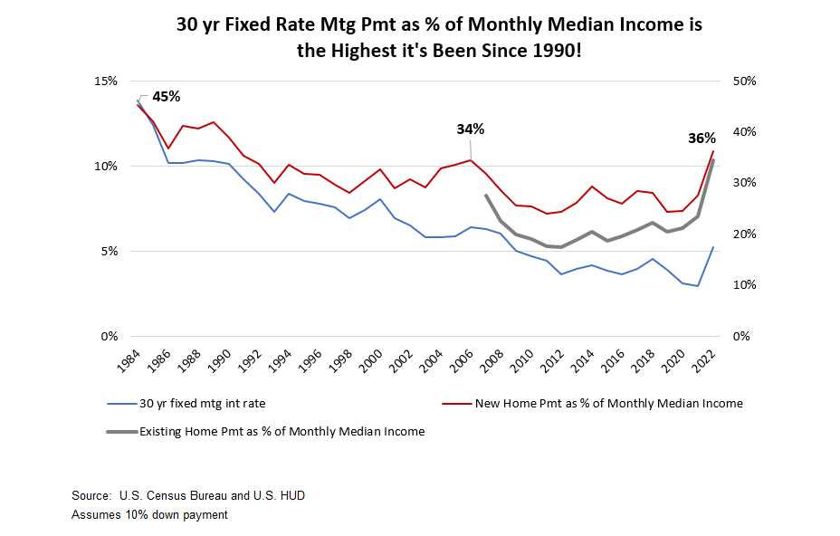 30 yrs fixed rate mortgage as a % of median household income is the highest since 1990