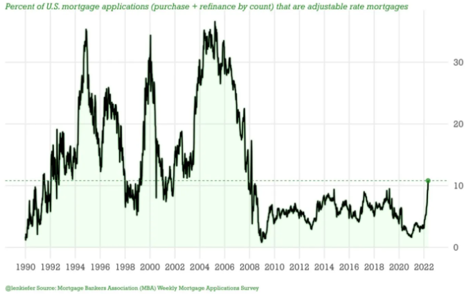 ARMs as % of mortgage applications_ 1990-2022