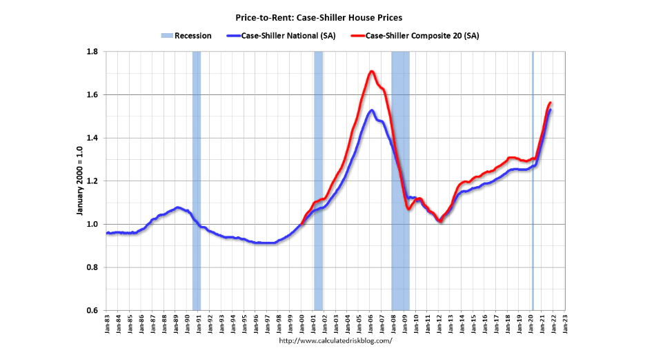 House price to rent ratio_1983-2021