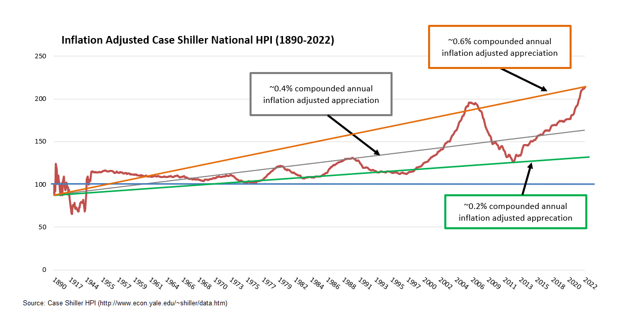 Inflation adjusted National Case Shiller HPI_1890-2022