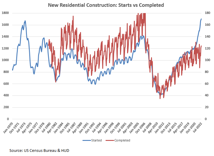 New Residential Construction_1970-2022